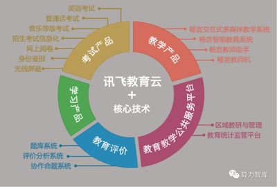 AI賦能教育新未來 科大訊飛如何乘“科技新基建”東風，引領(lǐng)教育軟件技術(shù)革新