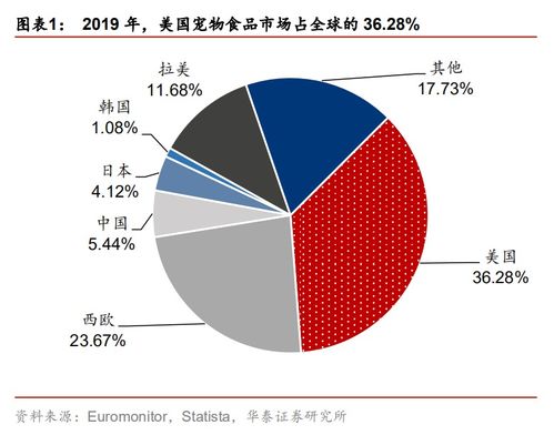 全球?qū)櫸锸称蜂N售額貢獻(xiàn)寵業(yè)市場(chǎng)規(guī)模超七成，美國(guó)獨(dú)占鰲頭占36.28%